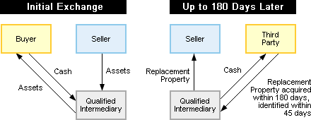 deferred like-kind structure