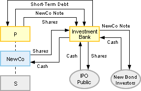 monetizing spin-off step 3