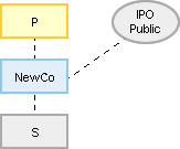 monetizing spin-off step 4
