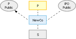 monetizing spin-off step 5