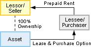 prepaid lease