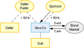 sponsored spin-off step 2
