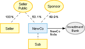 sponsored spin-off step 5
